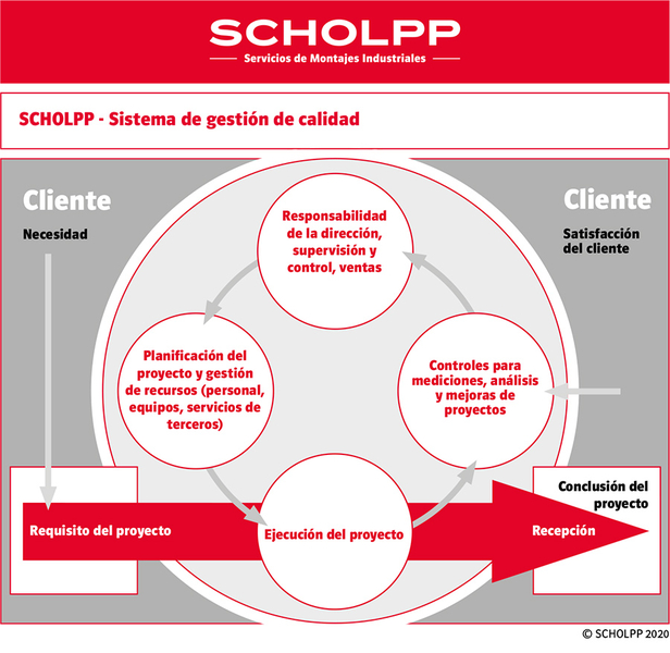 Sistema de gestión de calidad de SCHOLPP